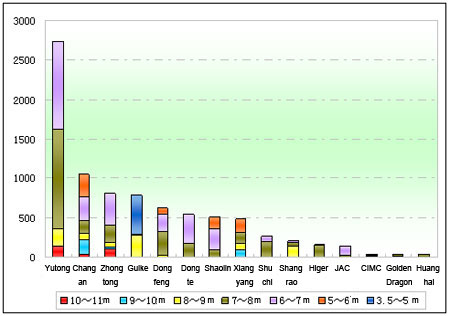 Chart One: School Bus Sale Statistics of China Mainstream Bus Builders in Jan.- April 2012 