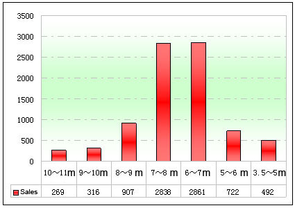 Chart Two: School Bus Sale Statistics in various lengths in Jan.- April 2012 