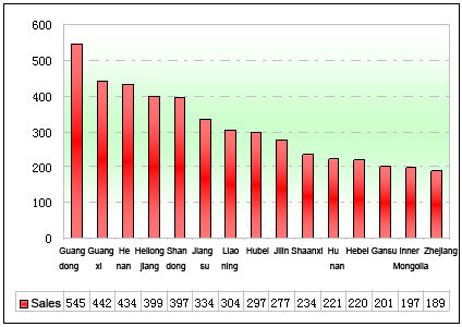 Chart Three: Sales Statistics of China Regional School Bus Markets in Jan.- April 2012