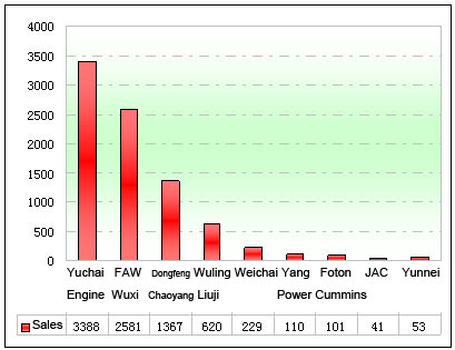 Chart Four: Sales Statistics of engine brands in China School Bus Markets in Jan.- April 2012