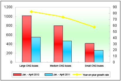 Chart One: Statistic of Above 6-meter CNG Buses’ Sales Volume in Jan. - April 2012 & 2011
