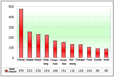 Chart Two: Statistics of China Mainstream Bus Builders