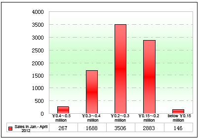 Chart Five: Sales Statistics of China School Bus Markets in virous prices in Jan.- April 2012