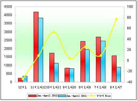 Chart 2: Zhengzhou Yutong Sales Growth Chart of Different Lengths in the First Four Months of 2012