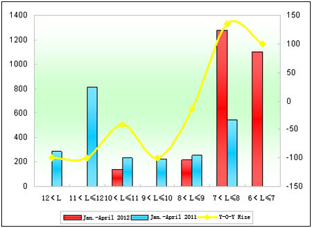 Chart 6: Zhengzhou Yutong City Bus Sales Growth Chart of Different Lengths in the First Four Months of 2012