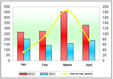 Chart One: Statistics of LNG buses sales volume in Jan. - April 2012 & 2011