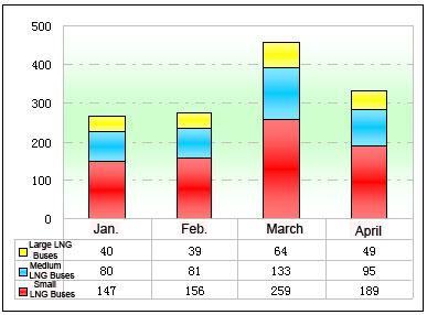 Chart Two: Statistics of LNG Buses Sales on Large, Medium and Small Sizes in Jan.- April 2012 