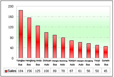 Chart Three: Statistic of LNG Bus Enterprises’ Sales in the First Four Months of 2012