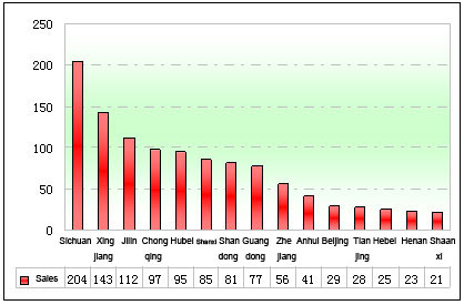 Chart Four: Statistic of CNG and LNG Buses’ Sales in China’s Different Regional Markets in the First Four Months of 2012