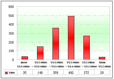 Chart Five: Statistic of LNG Bus’ Prices & Sales in the First Four Months of 2012