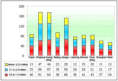Chart Five: Statistics of the luxurious coaches valuing above ￥0.9 million in regional markets in the first five months of 2012