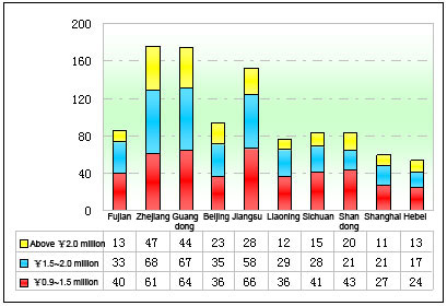 Chart Five: Statistics of the luxurious coaches valuing above ¥0.9 million in regional markets in the first five months of 2012
