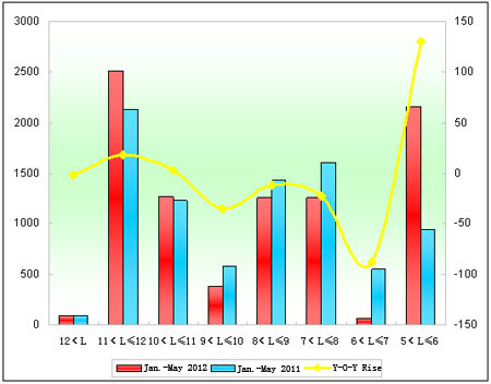 Chart 2: Suzhou Higer Sales Growth Chart of Different Lengths in the First Five Months of 2012