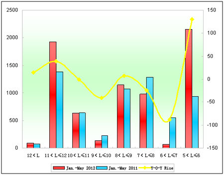 Chart 4: Suzhou Higer Seat Bus Sales Growth Chart of Different Lengths in the First Five Months of 2012