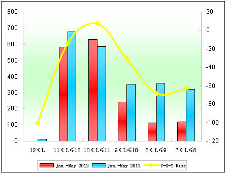 Chart 6: Suzhou Higer City Bus Sales Growth Chart of Different Lengths in the First Five Months of 2012