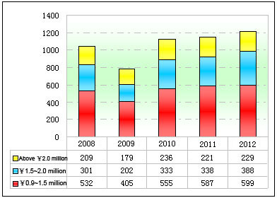 Chart One: Statistics of the luxurious coaches in various price segments in the first five months of 2008~2012