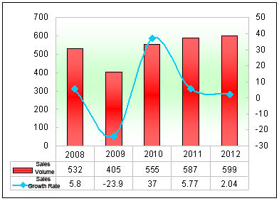 Chart Two: Sales volume and growth rate statistics of the luxurious coaches valuing ￥0.9~1.5 million in the first five months of 2008~2012 