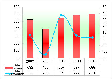 Chart Two: Sales volume and growth rate statistics of the luxurious coaches valuing ¥0.9~1.5 million in the first five months of 2008~2012