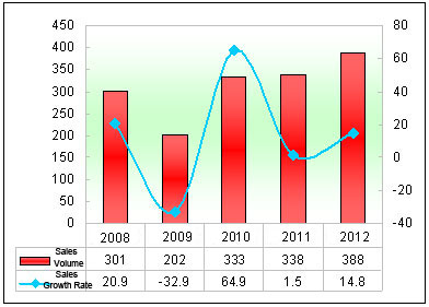 Chart Three: Sales volume and growth rate statistics of the luxurious coaches valuing ￥1.5 ~ 2.0 million in the first five months of 2008 ~ 2012 
