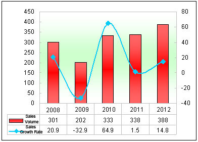 Chart Three: Sales volume and growth rate statistics of the luxurious coaches valuing ¥1.5 ~ 2.0 million in the first five months of 2008 ~ 2012