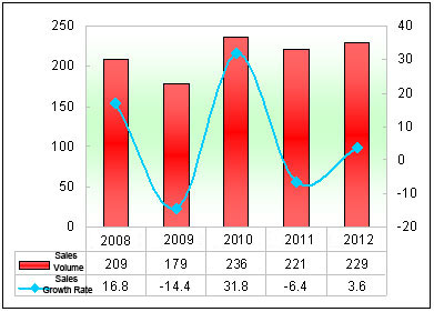 Chart Four: Sales volume and growth rate statistics of the luxurious coaches valuing above￥2.0 million in the first five months of 2008 ~ 2012 