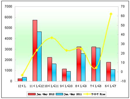 Chart 2: Zhengzhou Yutong Sales Growth Chart of Different Lengths in the First Five Months of 2012