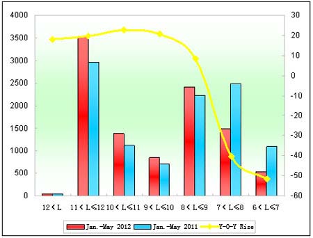 Chart 4: Zhengzhou Yutong Seat Bus Sales Growth Chart of Different Lengths in the First Five Months of 2012