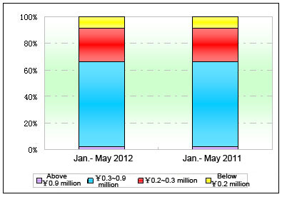 Chart One: Statistics of large & medium sized coaches based in price ranges in Jan. - May 2012