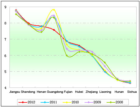 Chart Two: Statistics of coach products valuing RMB 0.3~0.9 million in the main regional markets in Jan. - May of 2008- 2012