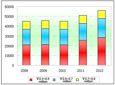 Chart Three: Sales statistics of RMB 0.3~0.9 million coach products in the first five months of the past five years  