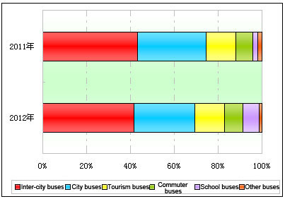 Chart four: Statistics of RMB 0.3~0.9 million coach products in three segment markets in Jan. - May 2012