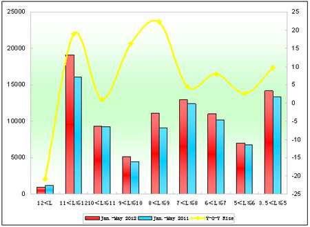 Chart 1: Sales Growth Chart of Different Lengths in the First Five Months of 2012