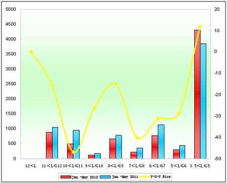 Chart 2: Xiamen Golden Dragon Sales Growth Chart of Different Lengths in the First Five Months of 2012