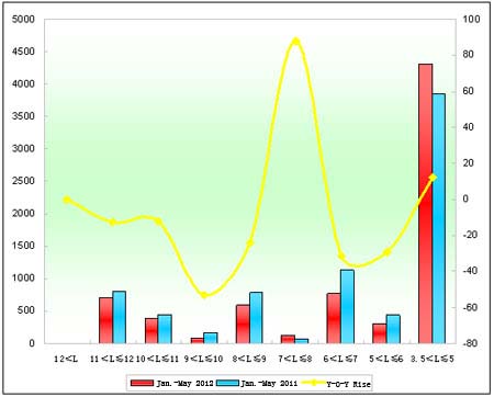 Chart 4: Xiamen Golden Dragon Seat Bus Sales Growth Chart of Different Lengths in the First Five Months of 2012