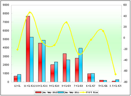 Chart 5: City Bus Sales Growth Chart of Different Lengths in the First Five Months of 2012