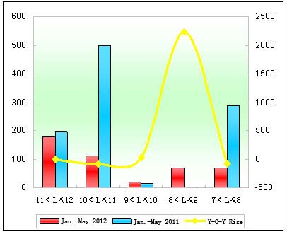 Chart 6: Xiamen Golden Dragon City Bus Sales Growth Chart of Different Lengths in the First Five Months of 2012