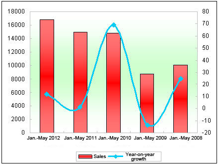 Chart One: Sales statistics of tourist buses in the first five months of 2012 