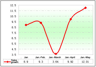 Chart Two: Sales growth rate statistics of tourist buses in the first five months of 2012 