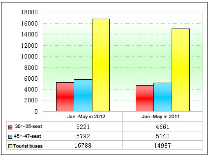 Chart There: Sales statistics of 30～35-seat and 45～47-seat tourist buses in the first five months of 2012 in China