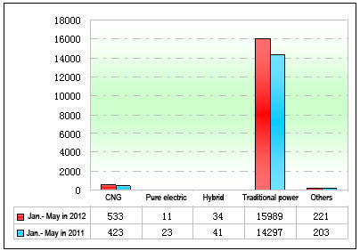 Chart Four: Sales statistics of China tourist buses driven by different fuels in the first five months of 2012