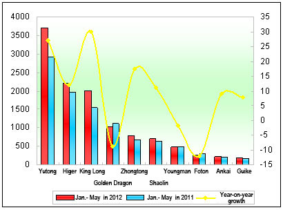 Chart Five: Sales statistics of the mainstream tourist bus builders in the first five months of 2012