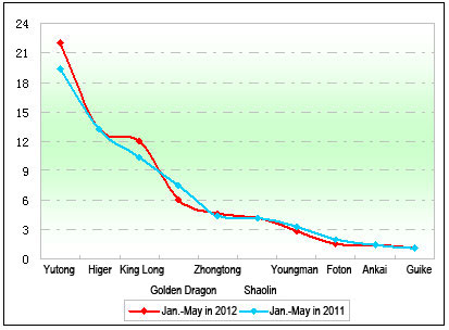    Chart Six: Market share statistics of the mainstream tourist bus builders in the first five months of 2012  