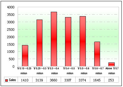 Chart Seven: Sale statistics of tourist buses in various prices in the first five months of 2012