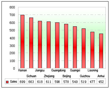 Chart Nine: Sales Statistics of Tourist Buses (above 5 meters long) in Main Regions in first five months of 2012