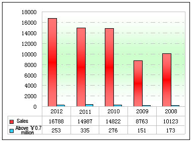 Chart Eight: Sale statistics of luxurious tourist buses valuing above RMB 0.70 million in the first five months of recent five years