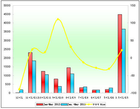 Chart 2: Xiamen King Long Sales Growth Chart of Different Lengths in the First Five Months of 2012