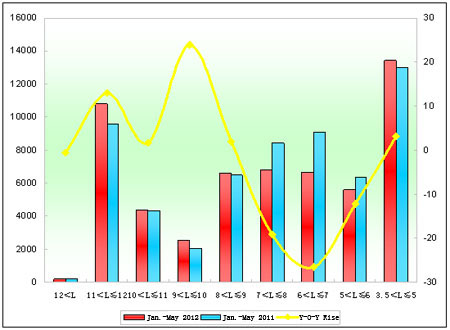 Chart 3: Seat Bus Sales Growth Chart of Different Lengths in the First Five Months of 2012