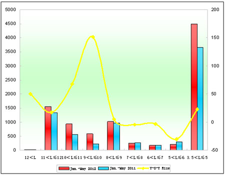 Chart 4: Xiamen King Long Seat Bus Sales Growth Chart of Different Lengths in the First Five Months of 2012