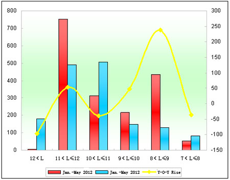 Chart 6: Xiamen King Long City Bus Sales Growth Chart of Different Lengths in the First Five Months of 2012