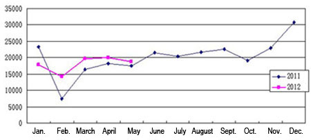 Chart One: Sales statistics of China bus & coach products in the first five months of 2012